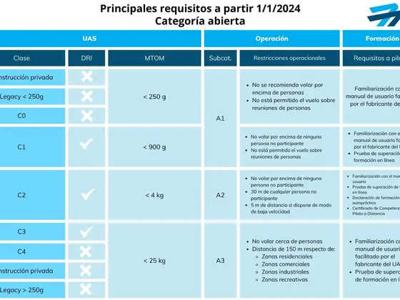 Categorías de los drones según el RD UAS