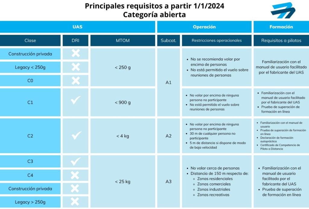 Categorías de los Drones: Nuevo RD UAS